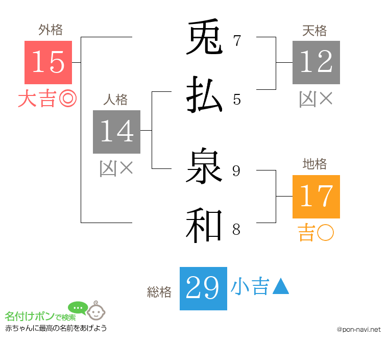 兎払 泉和さんの姓名判断結果