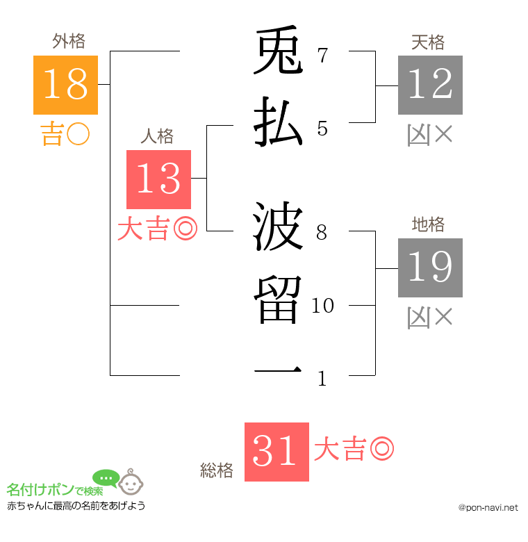 兎払 波留一さんの姓名判断結果