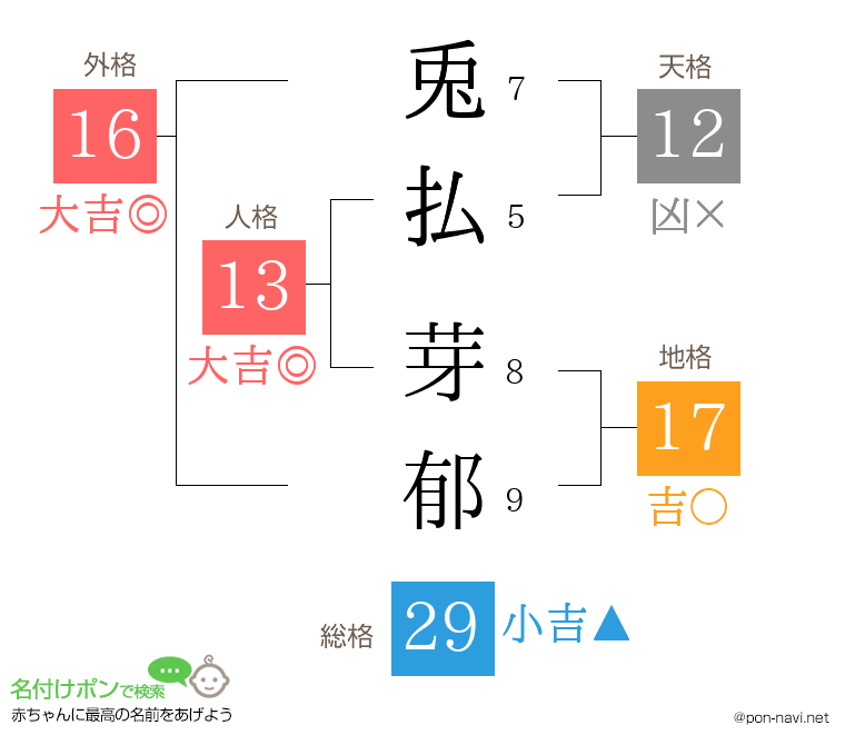 兎払 芽郁さんの姓名判断結果