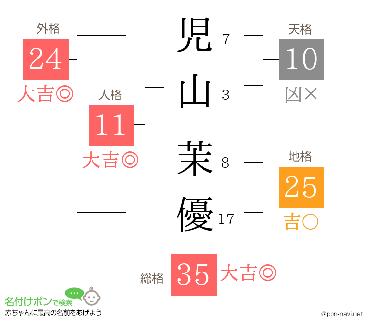 児山 茉優さんの姓名判断結果