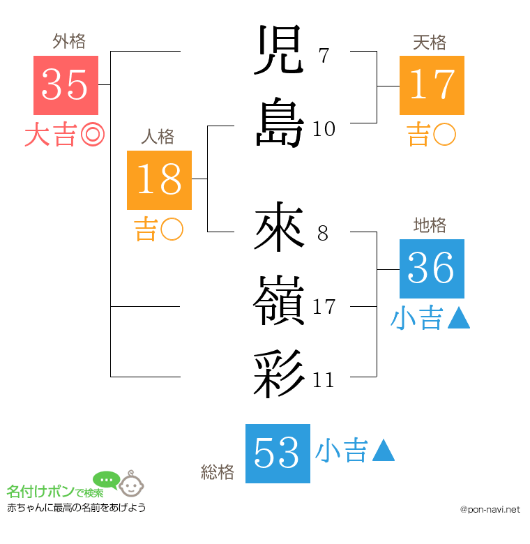 児島 來嶺彩さんの姓名判断結果