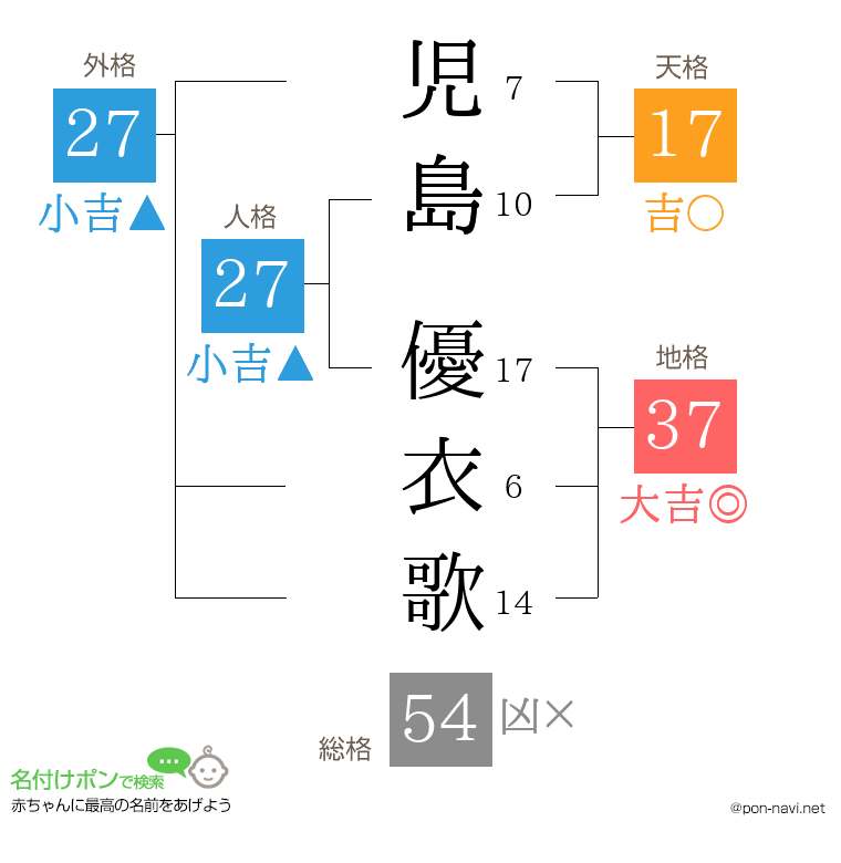 児島 優衣歌さんの姓名判断結果