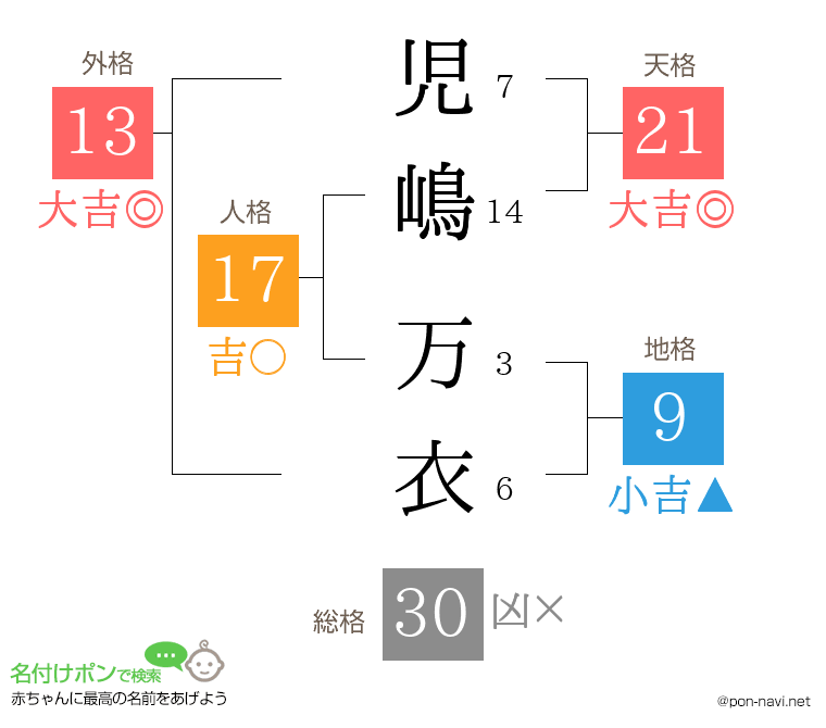 児嶋 万衣さんの姓名判断結果