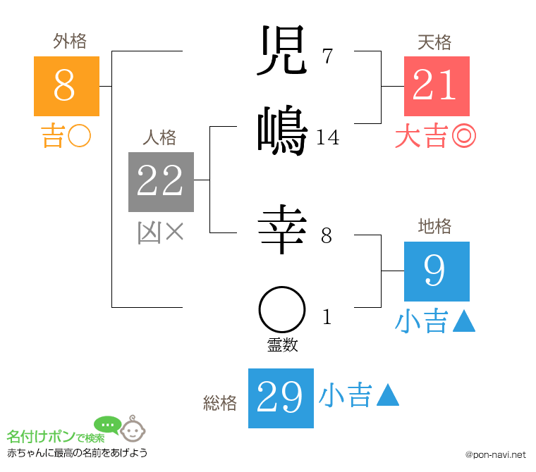 児嶋 幸さんの姓名判断結果