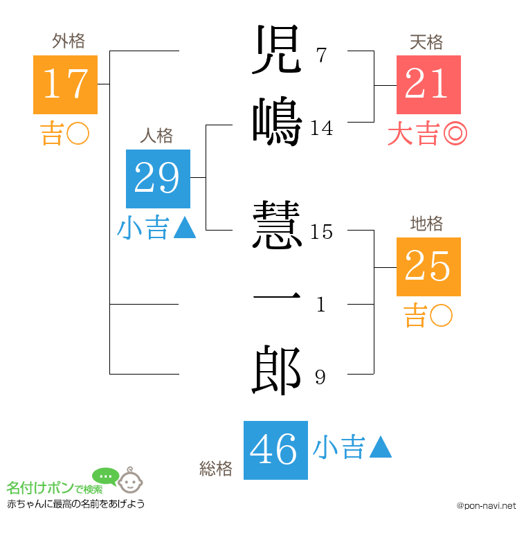 児嶋 慧一郎さんの姓名判断結果