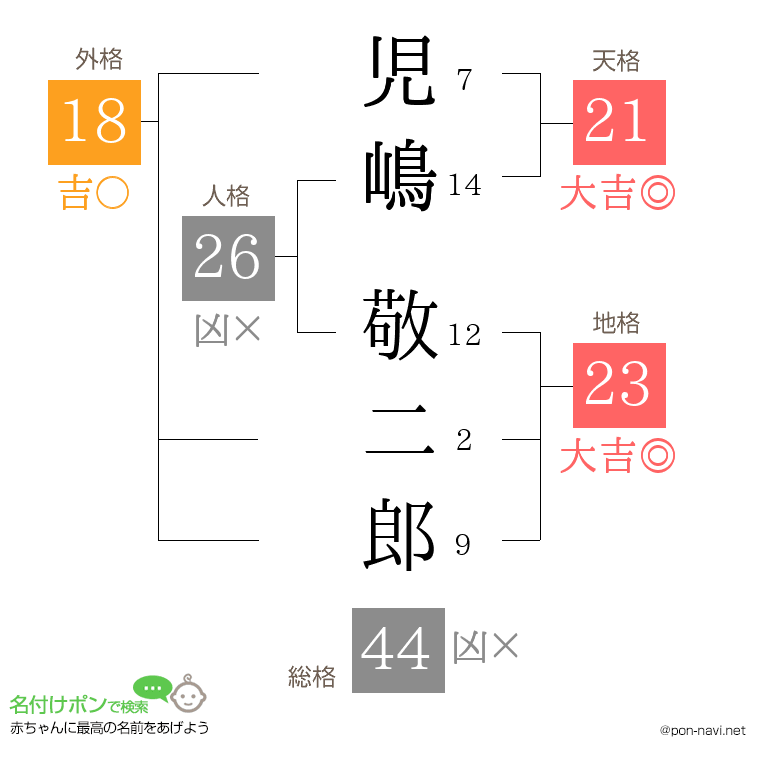 児嶋 敬二郎さんの姓名判断結果