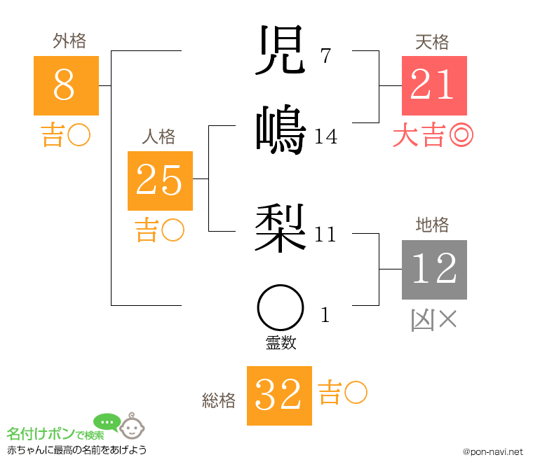 児嶋 梨さんの姓名判断結果