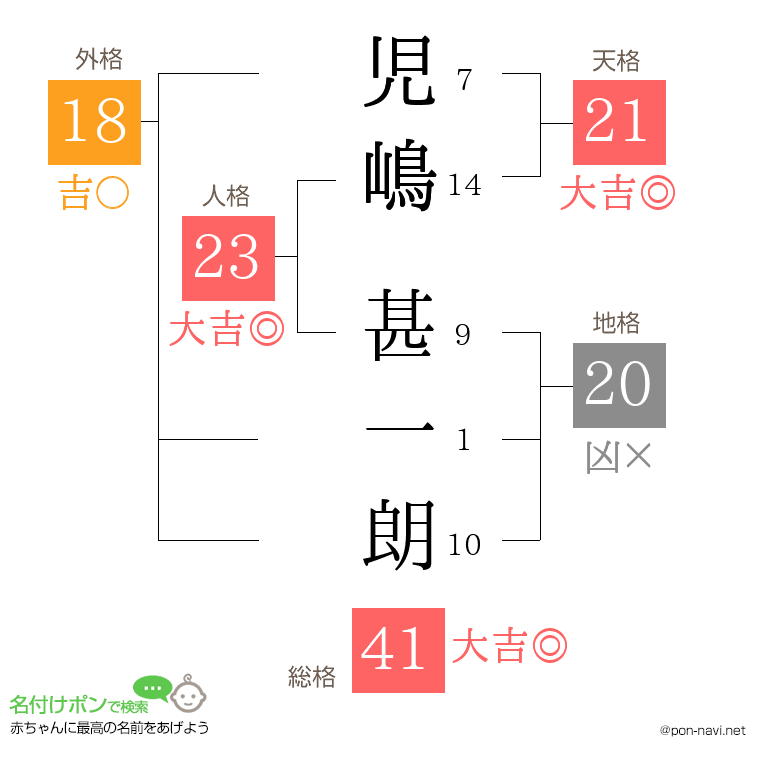児嶋 甚一朗さんの姓名判断結果