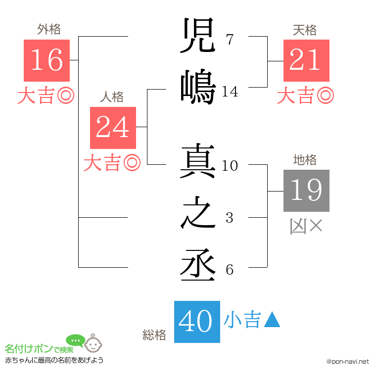 児嶋 真之丞さんの姓名判断結果
