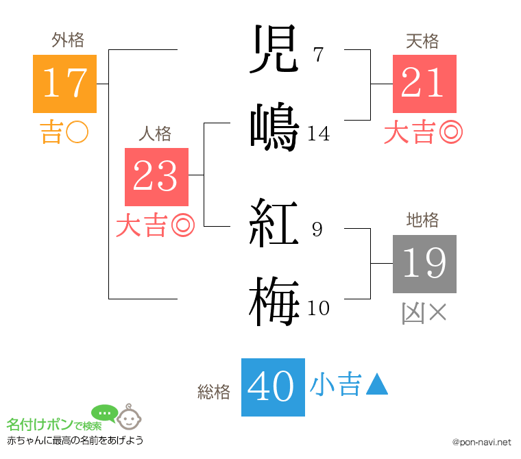 児嶋 紅梅さんの姓名判断結果