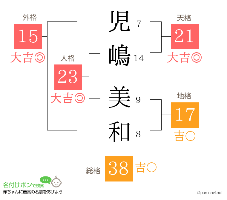 児嶋 美和さんの姓名判断結果
