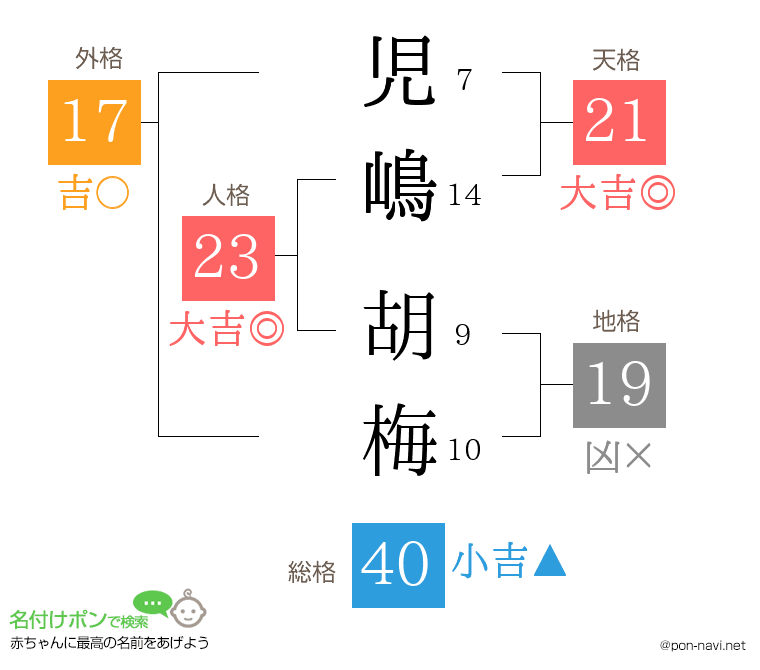 児嶋 胡梅さんの姓名判断結果