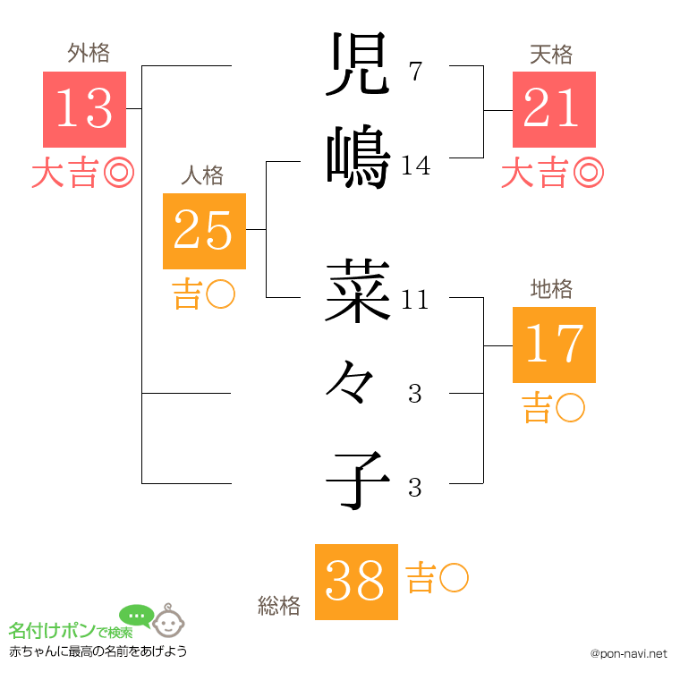 児嶋 菜々子さんの姓名判断結果