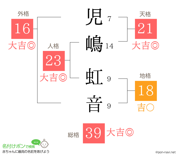 児嶋 虹音さんの姓名判断結果