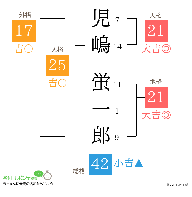 児嶋 蛍一郎さんの姓名判断結果