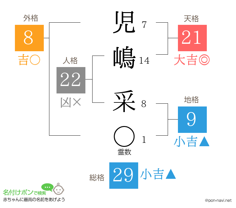 児嶋 采さんの姓名判断結果