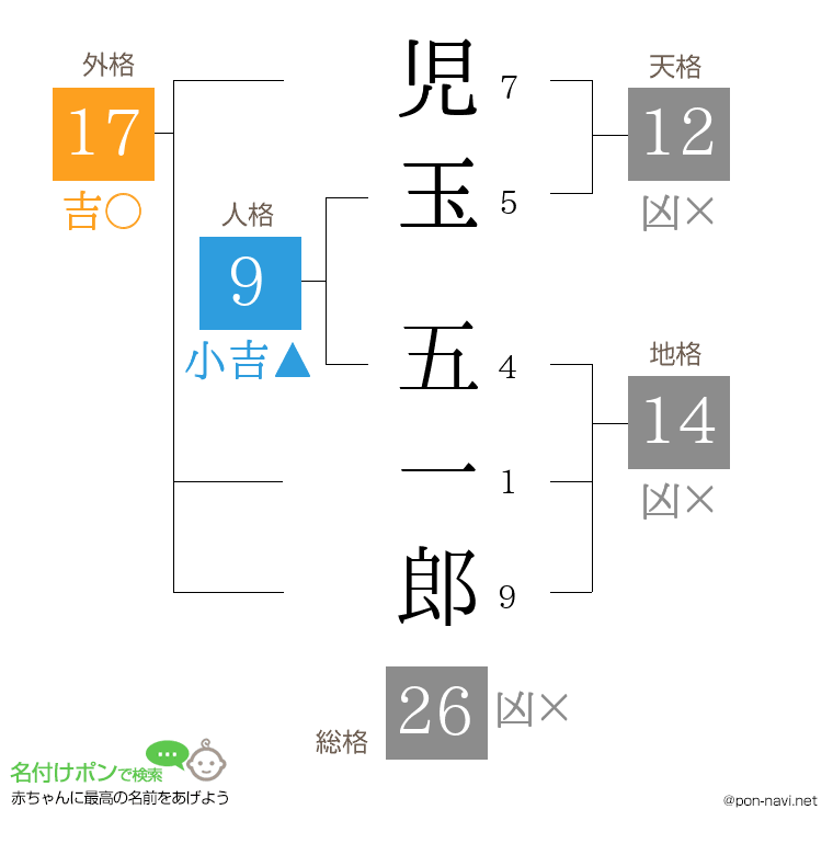 児玉 五一郎さんの姓名判断結果