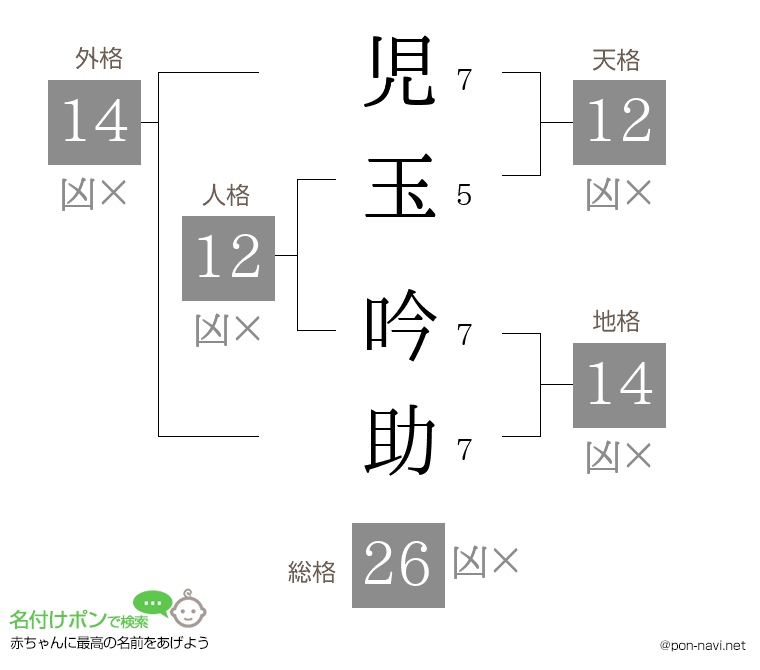 児玉 吟助さんの姓名判断結果