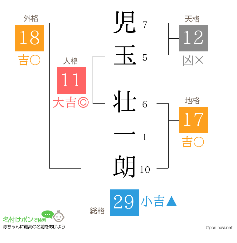 児玉 壮一朗さんの姓名判断結果