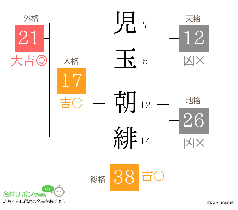児玉 朝緋さんの姓名判断結果