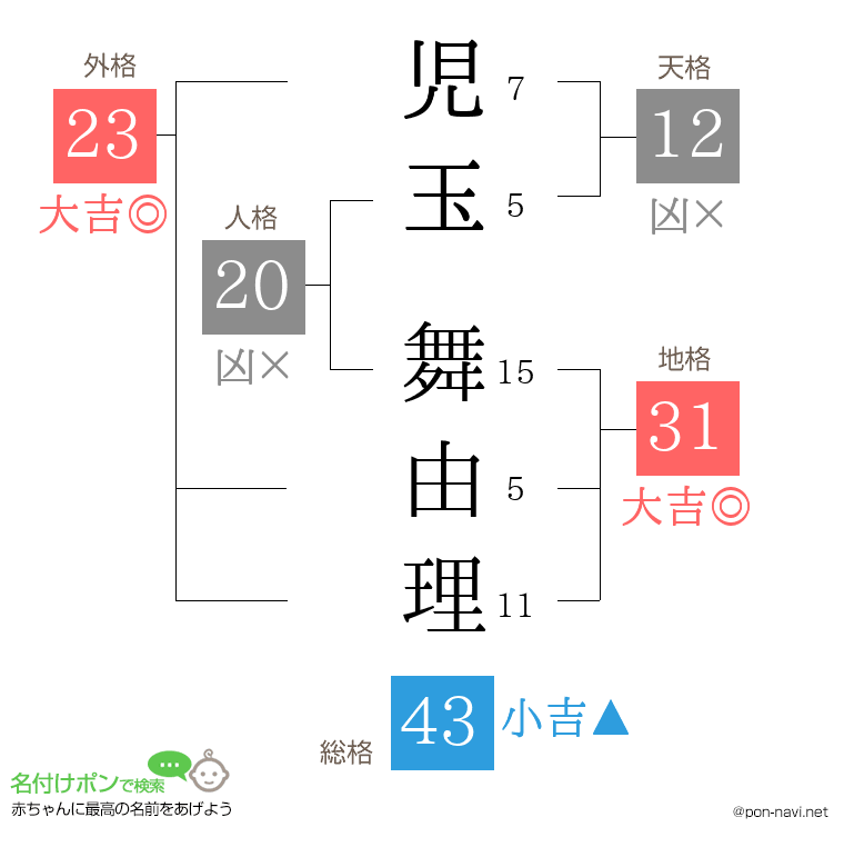 児玉 舞由理さんの姓名判断結果