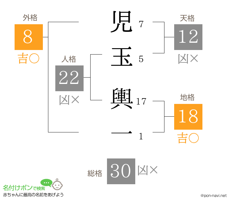 児玉 輿一さんの姓名判断結果