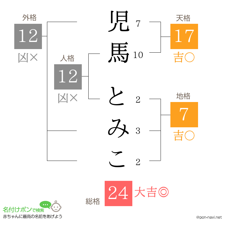 児馬 とみこさんの姓名判断結果