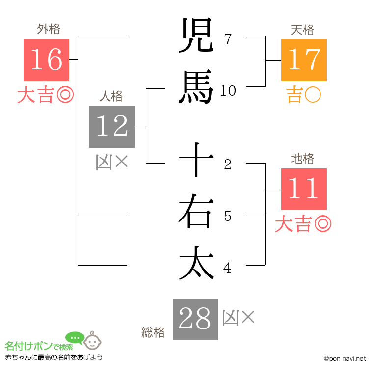 児馬 十右太さんの姓名判断結果