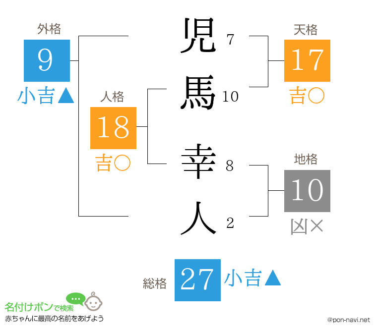 児馬 幸人さんの姓名判断結果