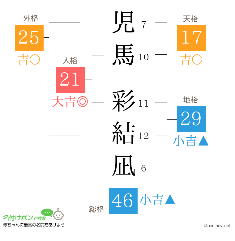 児馬 彩結凪さんの姓名判断結果