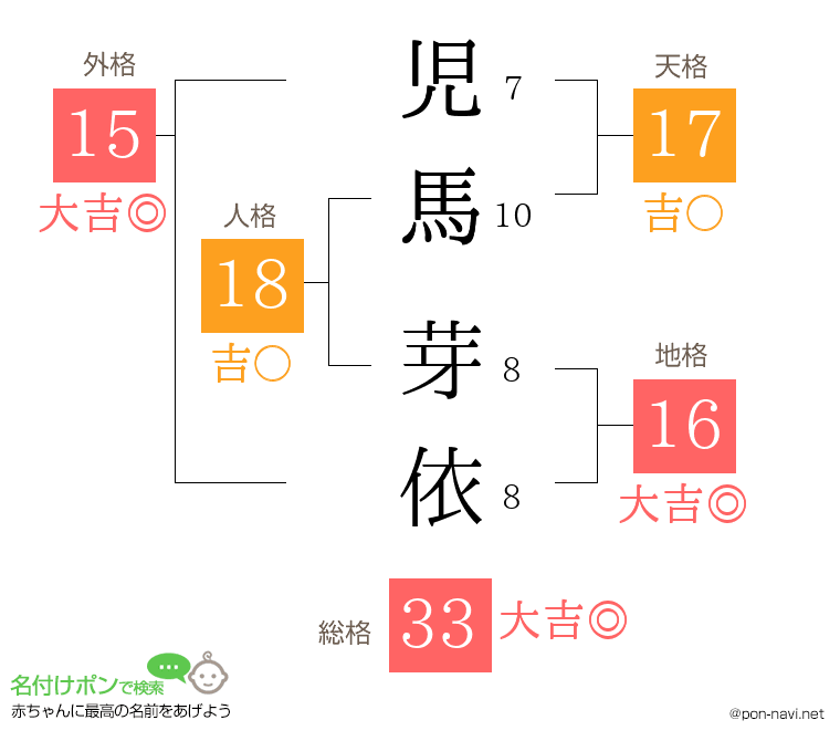 児馬 芽依さんの姓名判断結果