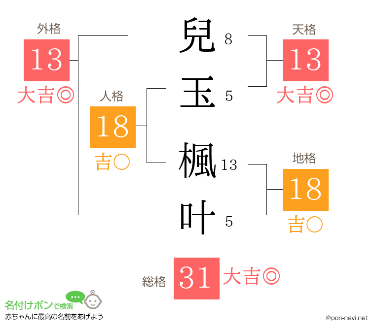 兒玉 楓叶さんの姓名判断結果