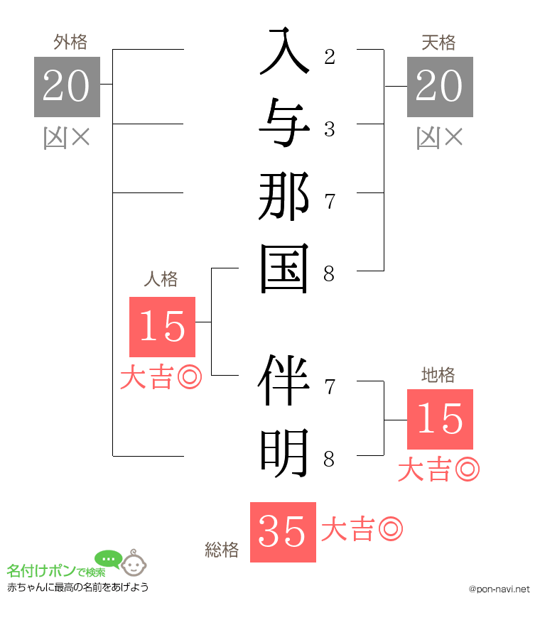 入与那国 伴明さんの姓名判断結果