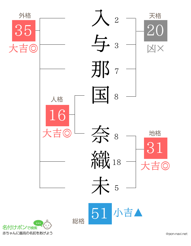 入与那国 奈織未さんの姓名判断結果