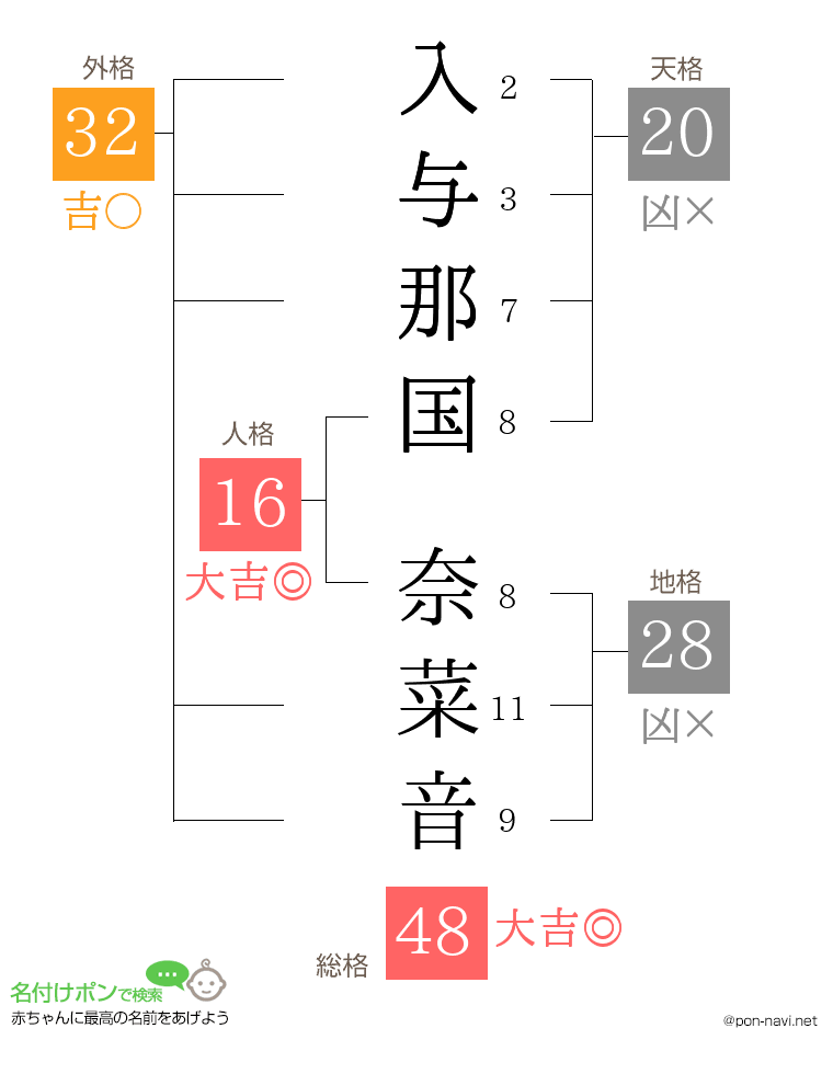 入与那国 奈菜音さんの姓名判断結果