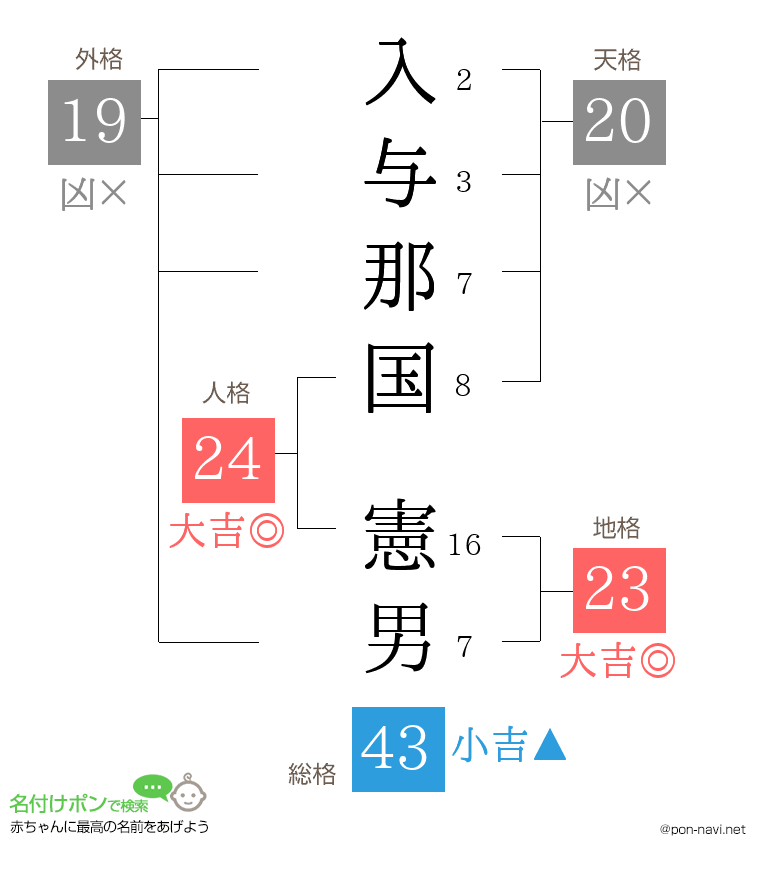 入与那国 憲男さんの姓名判断結果