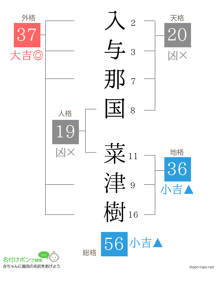 入与那国 菜津樹さんの姓名判断結果