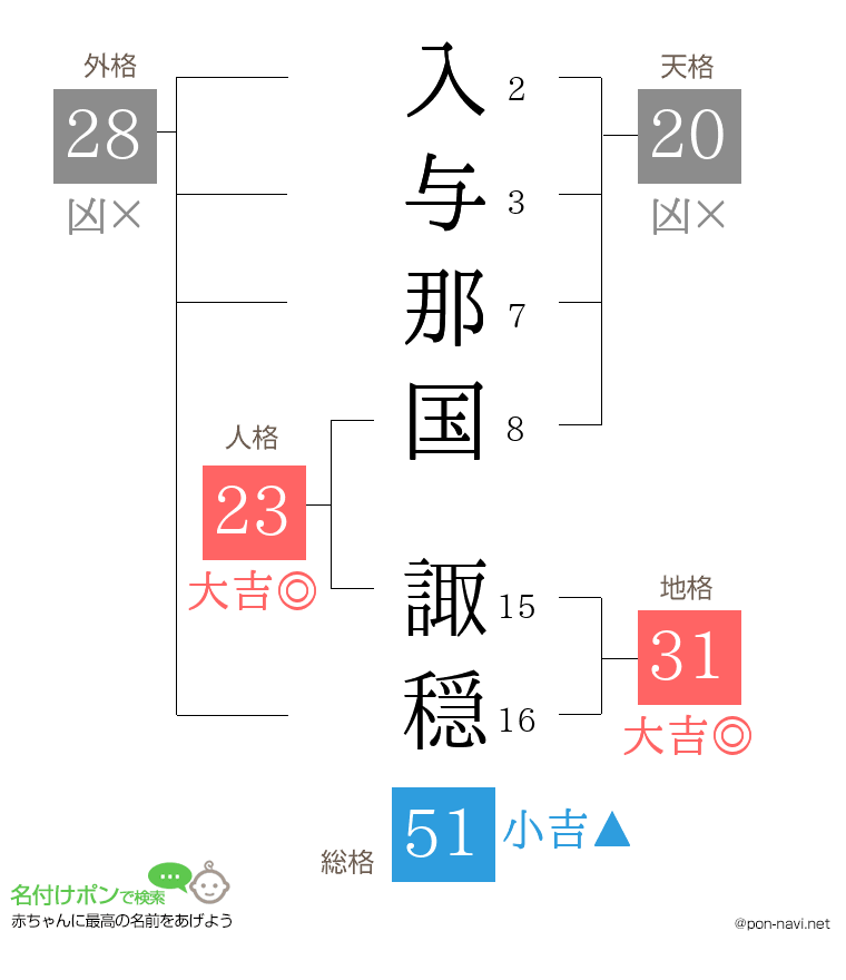 入与那国 諏穏さんの姓名判断結果