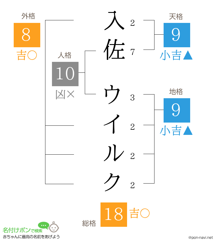入佐 ウイルクさんの姓名判断結果