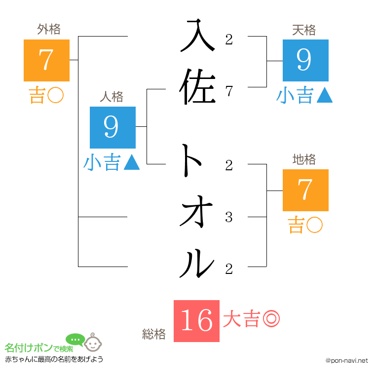 入佐 トオルさんの姓名判断結果