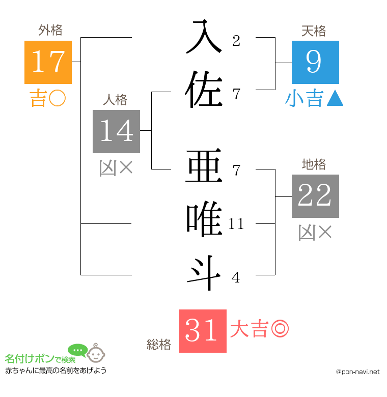 入佐 亜唯斗さんの姓名判断結果