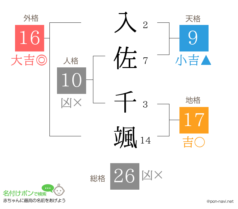 入佐 千颯さんの姓名判断結果