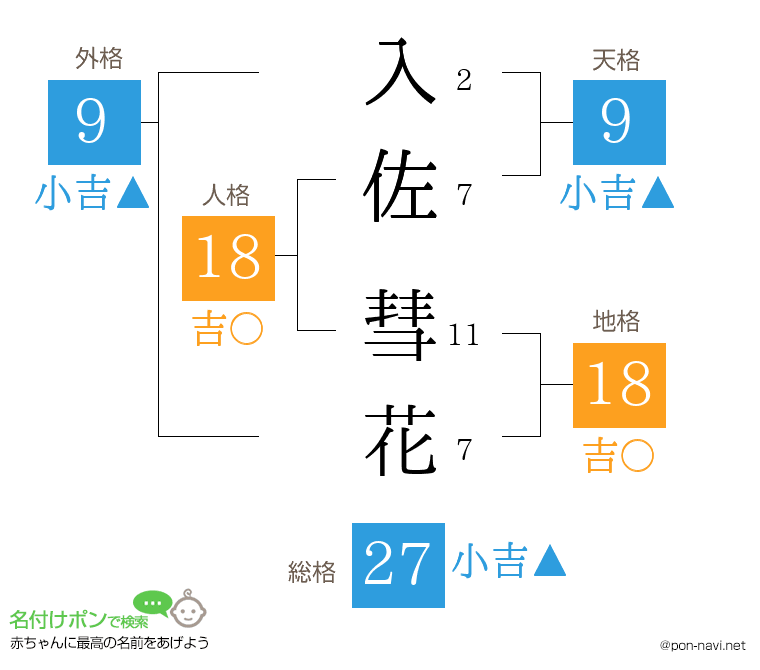 入佐 彗花さんの姓名判断結果