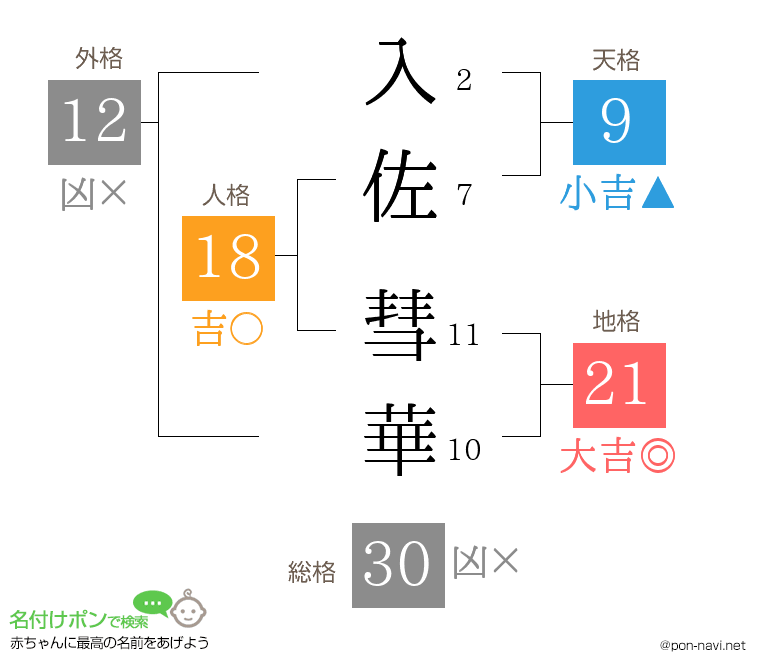 入佐 彗華さんの姓名判断結果