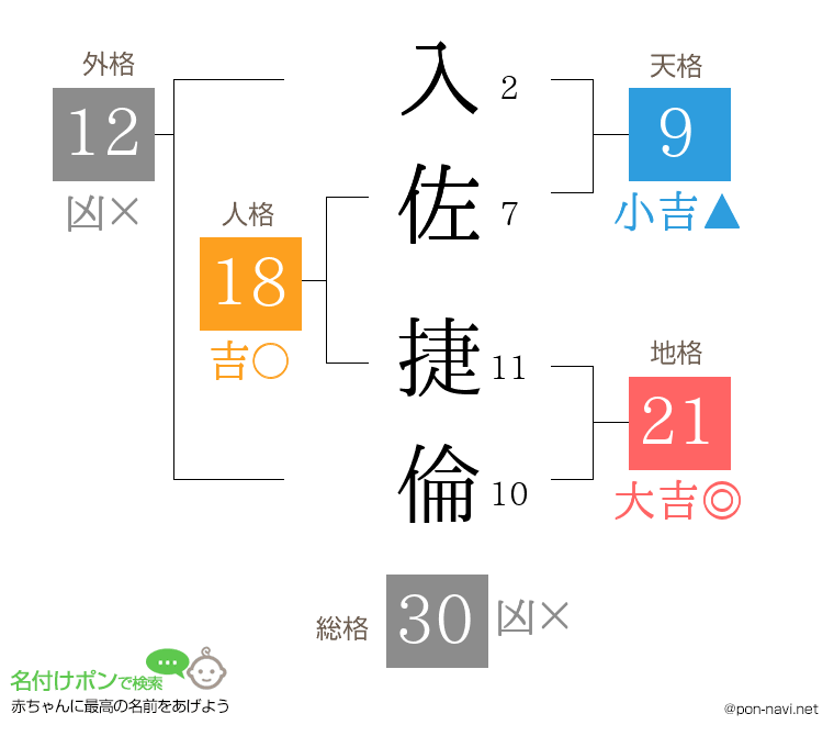 入佐 捷倫さんの姓名判断結果