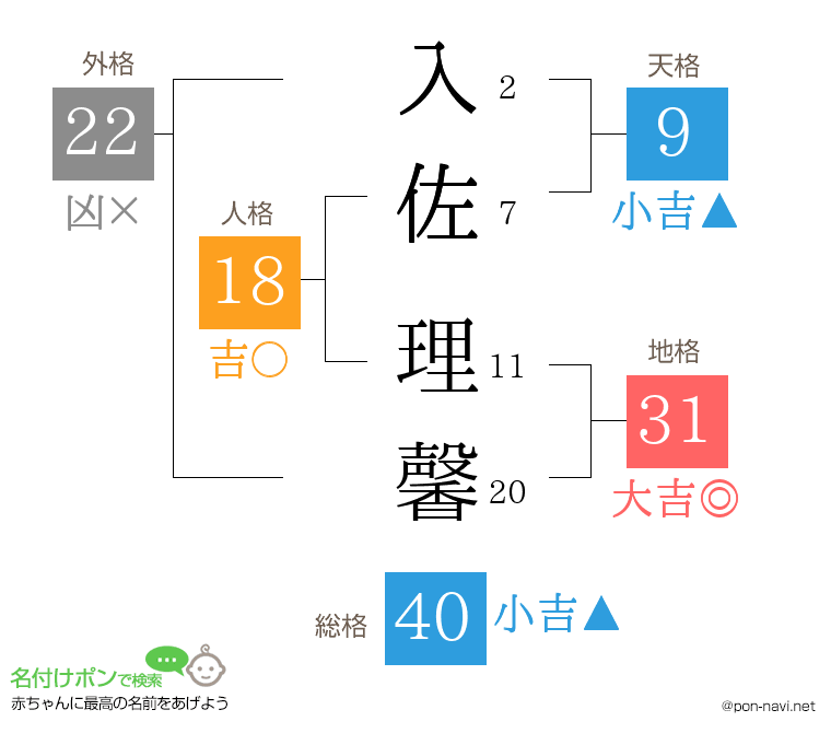 入佐 理馨さんの姓名判断結果