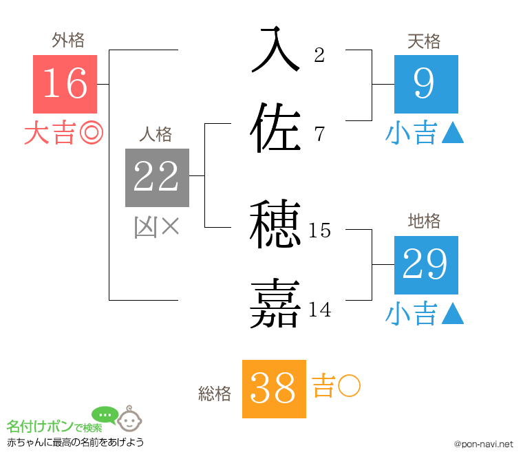 入佐 穂嘉さんの姓名判断結果