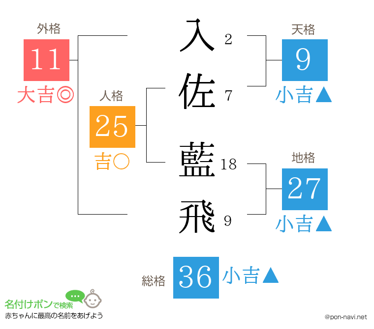 入佐 藍飛さんの姓名判断結果