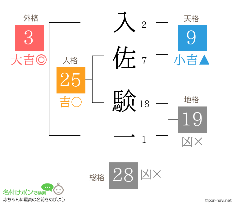 入佐 験一さんの姓名判断結果