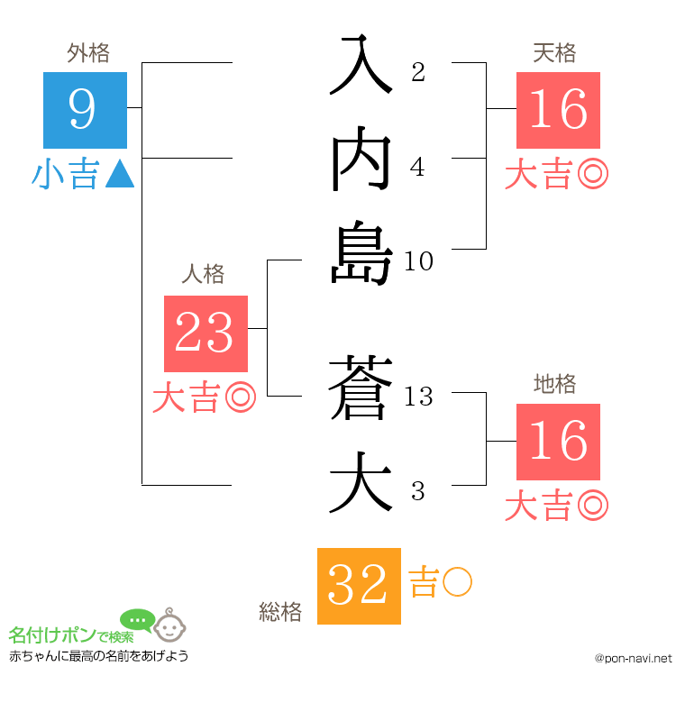 入内島 蒼大さんの姓名判断結果